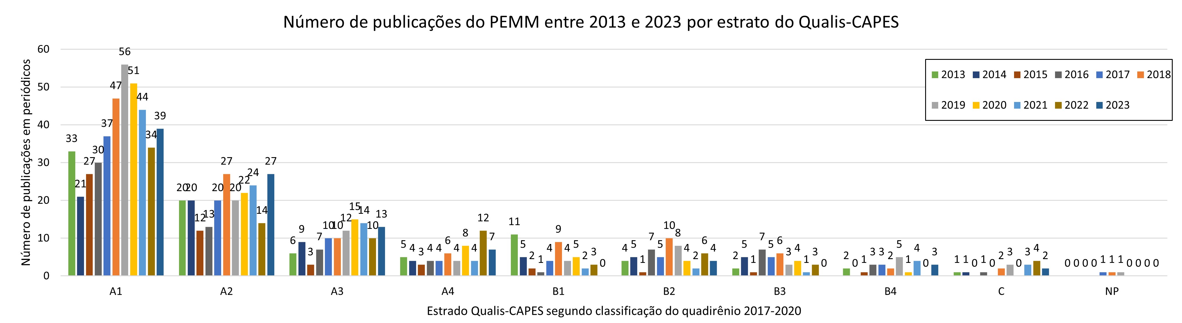 Número de publicações PEMM por estrato Qualis 2023
