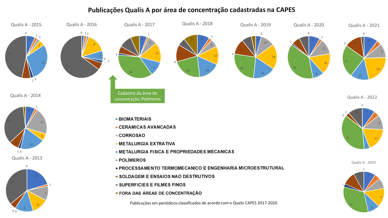 Publicações Qualis A por área de concentração CAPES 2023